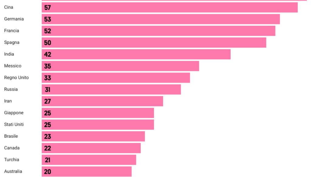 Classifica Patrimoni Unesco dell’Umanità