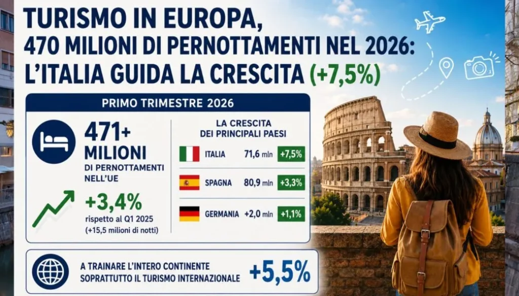 470 milioni di pernottamenti nel 2026 in Europa